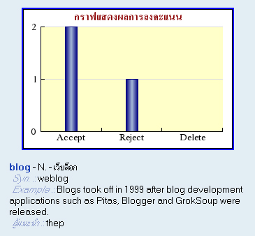 รูปตัวอย่างกราฟแสดงผลการลงคะแนน รูปตัวอย่างกราฟแสดงผลการลงคะแนน